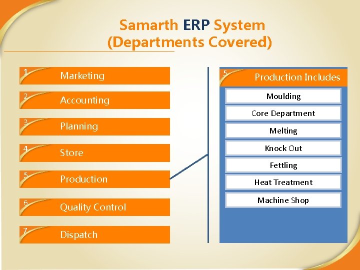 Samarth ERP System (Departments Covered) 1 Marketing 2 Accounting Production Includes Moulding Core Department