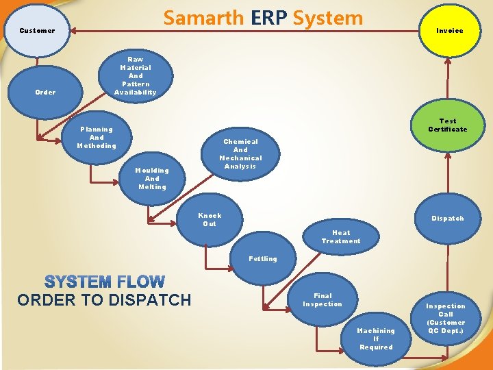 Samarth ERP System Customer Order Invoice Raw Material And Pattern Availability Test Certificate Planning
