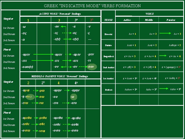 GREEK “INDICATIVE MODE” VERBS FORMATION ACTIVE VOICE “Personal” Endings Singular 1 VOICE 3α 3