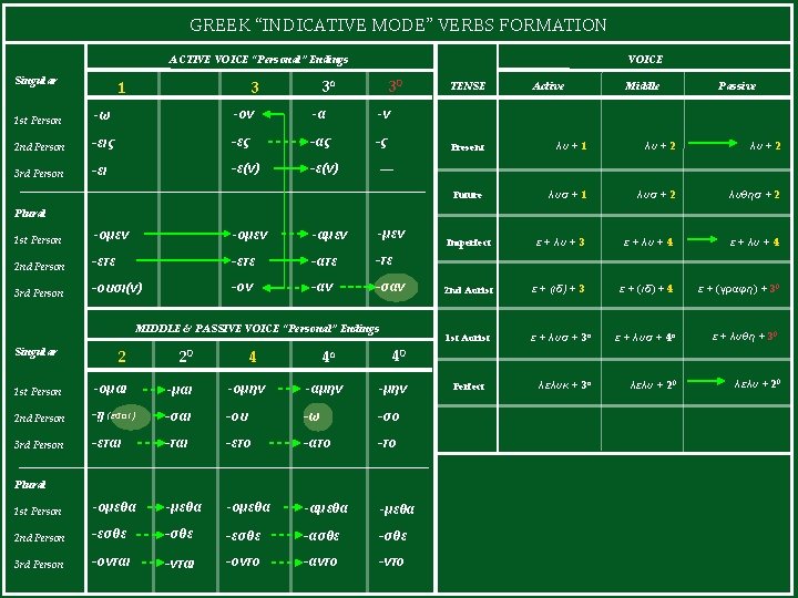 GREEK “INDICATIVE MODE” VERBS FORMATION ACTIVE VOICE “Personal” Endings Singular 1 VOICE 3α 3
