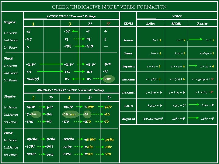 GREEK “INDICATIVE MODE” VERBS FORMATION ACTIVE VOICE “Personal” Endings Singular 1 VOICE 3α 3