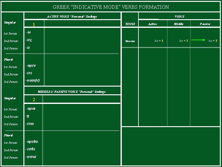 GREEK “INDICATIVE MODE” VERBS FORMATION ACTIVE VOICE “Personal” Endings Singular 1 1 st Person