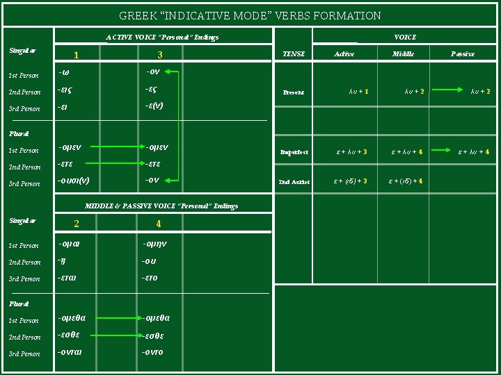 GREEK “INDICATIVE MODE” VERBS FORMATION ACTIVE VOICE “Personal” Endings Singular 1 3 1 st