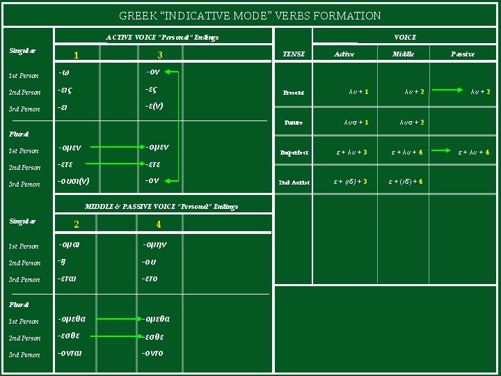 GREEK “INDICATIVE MODE” VERBS FORMATION ACTIVE VOICE “Personal” Endings Singular 1 3 1 st