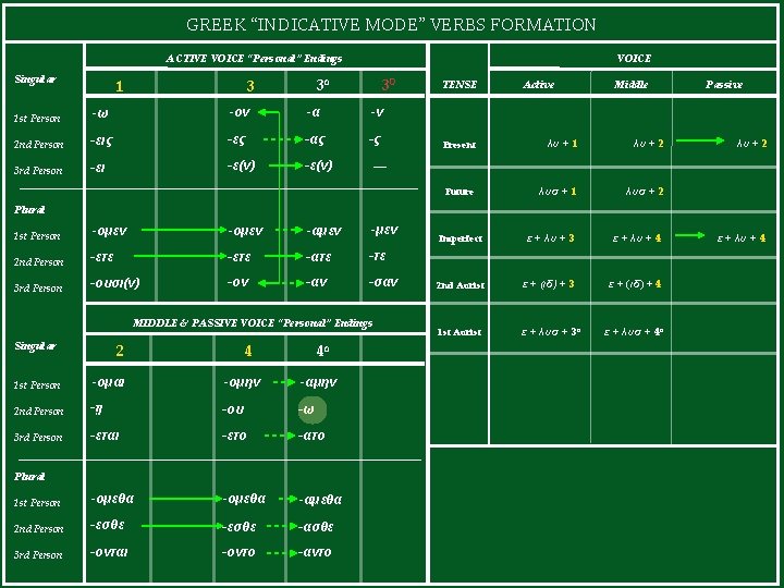 GREEK “INDICATIVE MODE” VERBS FORMATION ACTIVE VOICE “Personal” Endings Singular 1 VOICE 3α 3