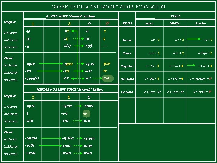 GREEK “INDICATIVE MODE” VERBS FORMATION ACTIVE VOICE “Personal” Endings Singular 1 VOICE 3α 3