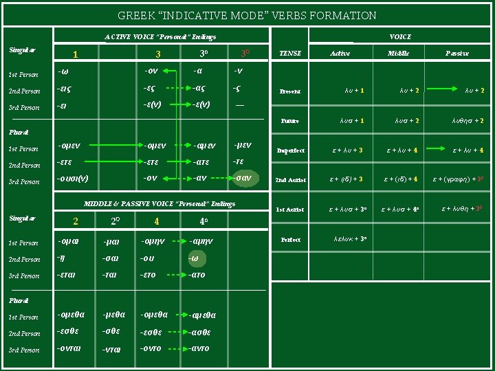 GREEK “INDICATIVE MODE” VERBS FORMATION ACTIVE VOICE “Personal” Endings Singular 1 VOICE 3α 3
