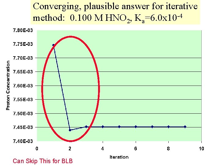 Converging, plausible answer for iterative method: 0. 100 M HNO 2, Ka=6. 0 x