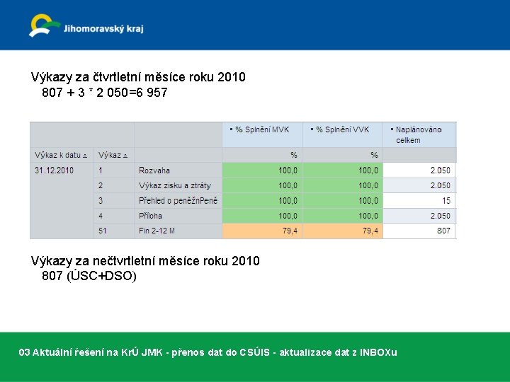 Výkazy za čtvrtletní měsíce roku 2010 807 + 3 * 2 050=6 957 Výkazy