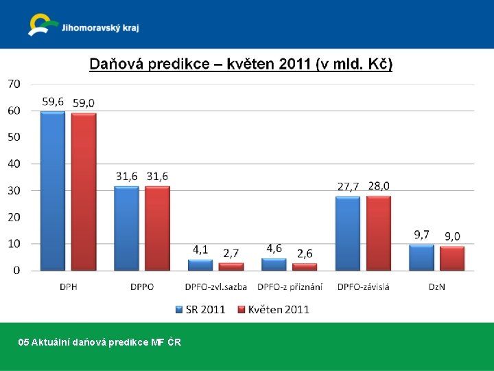 05 Aktuální daňová predikce MF ČR 