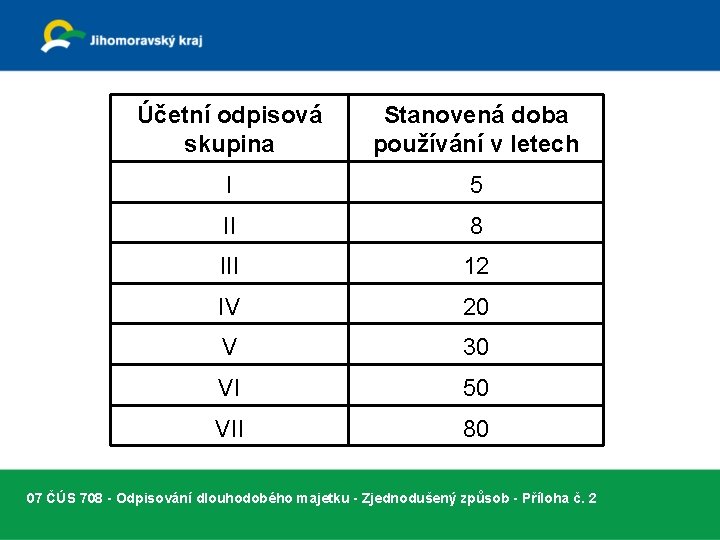 Účetní odpisová skupina Stanovená doba používání v letech I 5 II 8 III 12
