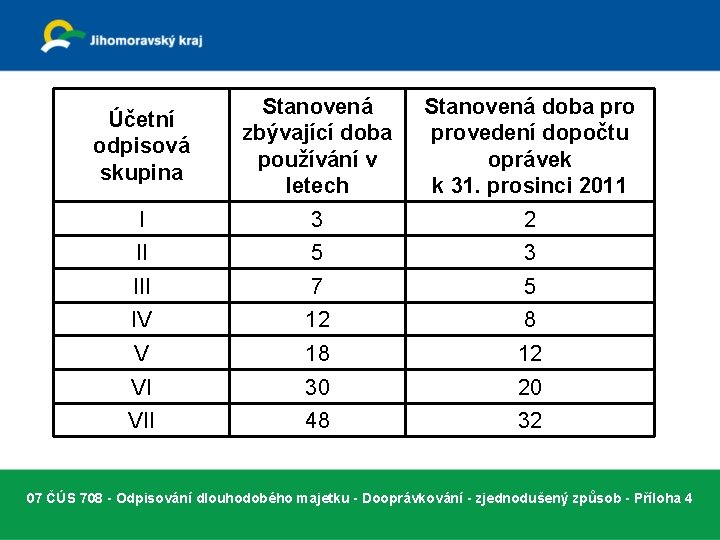 Účetní odpisová skupina Stanovená zbývající doba používání v letech Stanovená doba provedení dopočtu oprávek