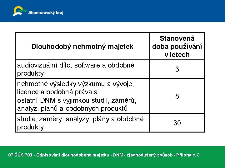 Dlouhodobý nehmotný majetek Stanovená doba používání v letech audiovizuální dílo, software a obdobné produkty