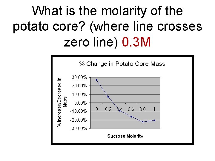 What is the molarity of the potato core? (where line crosses zero line) 0.