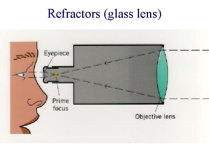 Refractors (glass lens) 