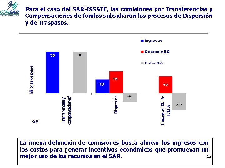 Para el caso del SAR-ISSSTE, las comisiones por Transferencias y Compensaciones de fondos subsidiaron