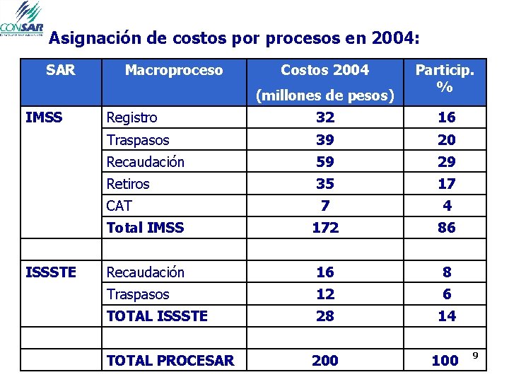 Asignación de costos por procesos en 2004: SAR Macroproceso Costos 2004 (millones de pesos)