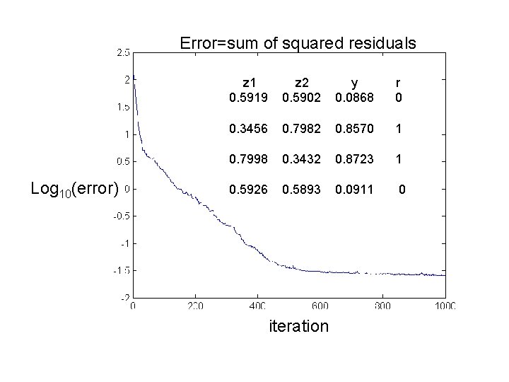 Error=sum of squared residuals Log 10(error) z 1 0. 5919 z 2 0. 5902 Error=sum of squared residuals Log 10(error) z 1 0. 5919 z 2 0. 5902