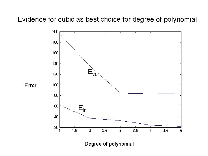 Evidence for cubic as best choice for degree of polynomial Eval Error Ein Degree Evidence for cubic as best choice for degree of polynomial Eval Error Ein Degree