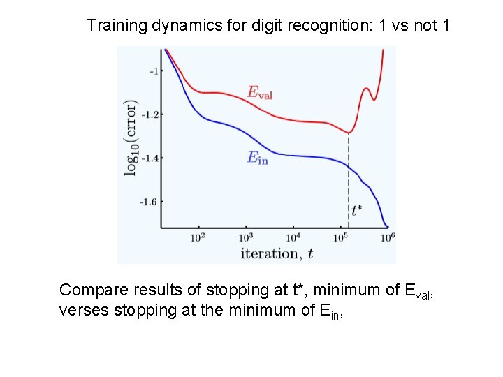 Training dynamics for digit recognition: 1 vs not 1 Compare results of stopping at Training dynamics for digit recognition: 1 vs not 1 Compare results of stopping at