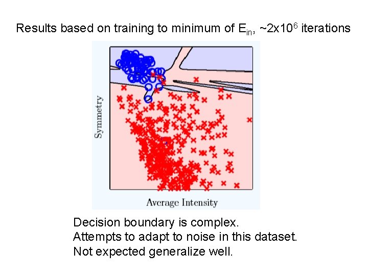 Results based on training to minimum of Ein, ~2 x 106 iterations Decision boundary Results based on training to minimum of Ein, ~2 x 106 iterations Decision boundary