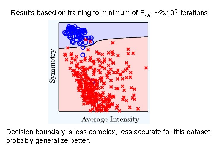 Results based on training to minimum of Eval, ~2 x 105 iterations Decision boundary Results based on training to minimum of Eval, ~2 x 105 iterations Decision boundary