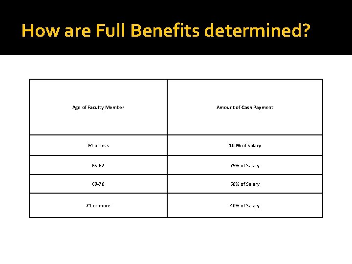 How are Full Benefits determined? Age of Faculty Member Amount of Cash Payment 64