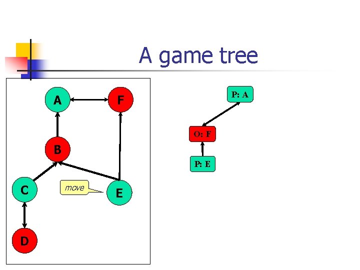 A game tree A P: A F O: F B P: E C D