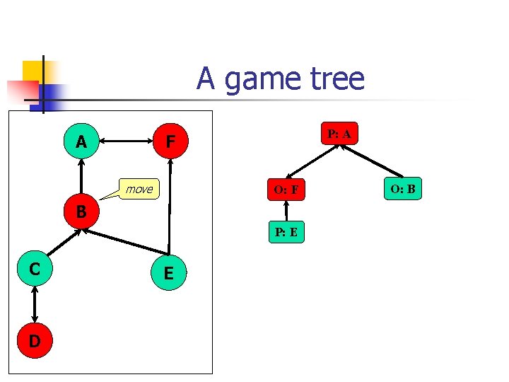 A game tree A P: A F move O: F B P: E C