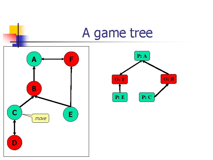 A game tree A P: A F O: B O: F B P: E