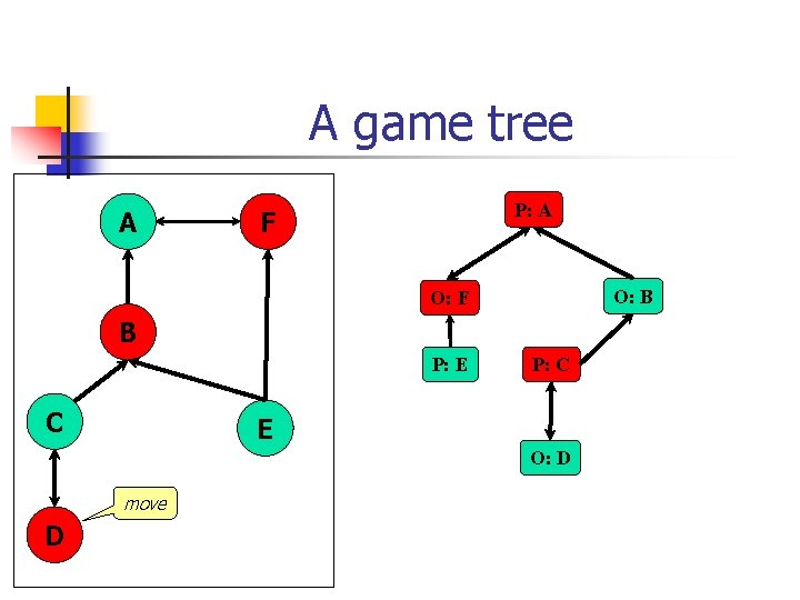 A game tree A P: A F O: B O: F B P: E