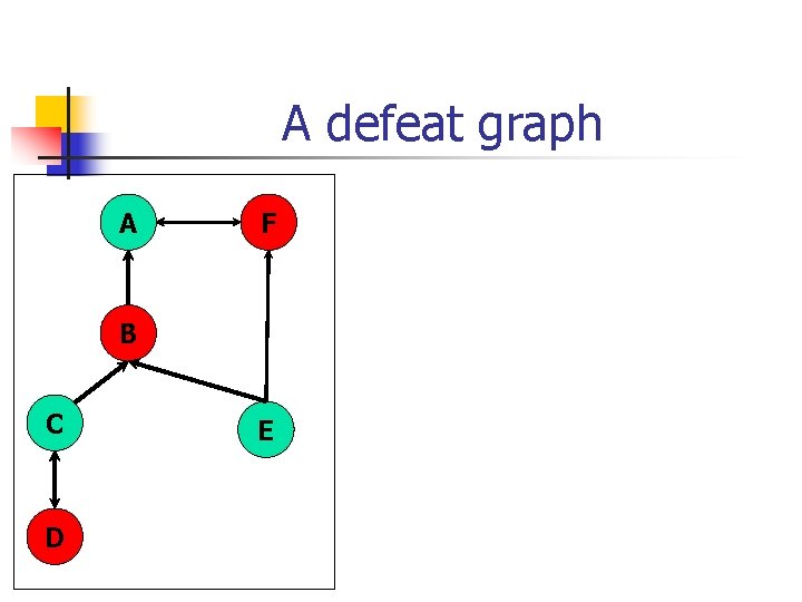 A defeat graph A F B C D E 
