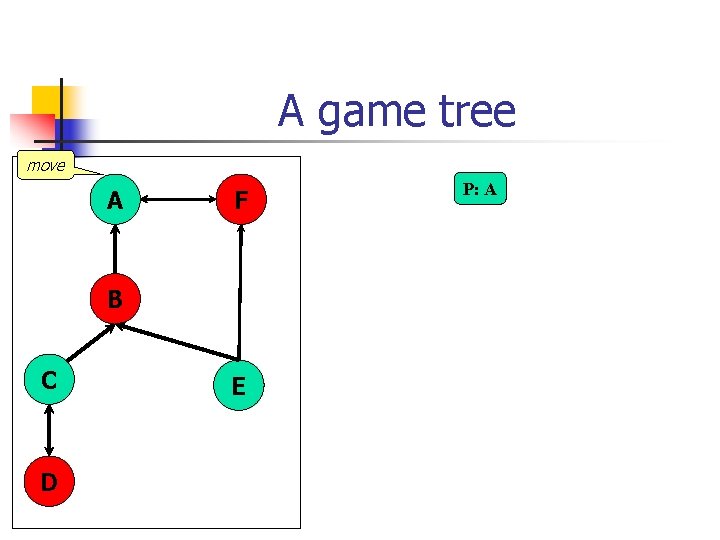 A game tree move A F B C D E P: A 