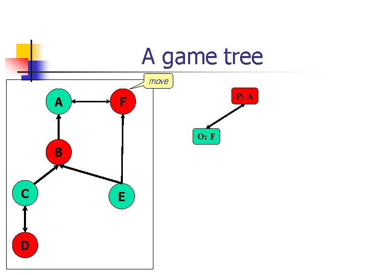 A game tree move A P: A F O: F B C D E