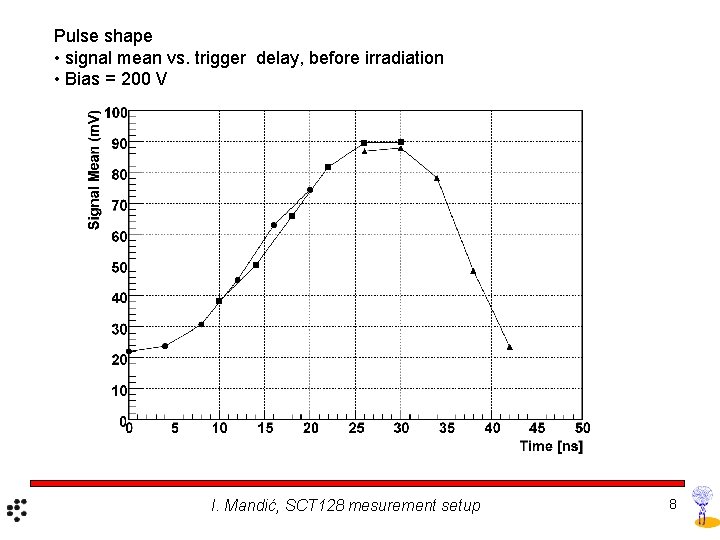 Pulse shape • signal mean vs. trigger delay, before irradiation • Bias = 200