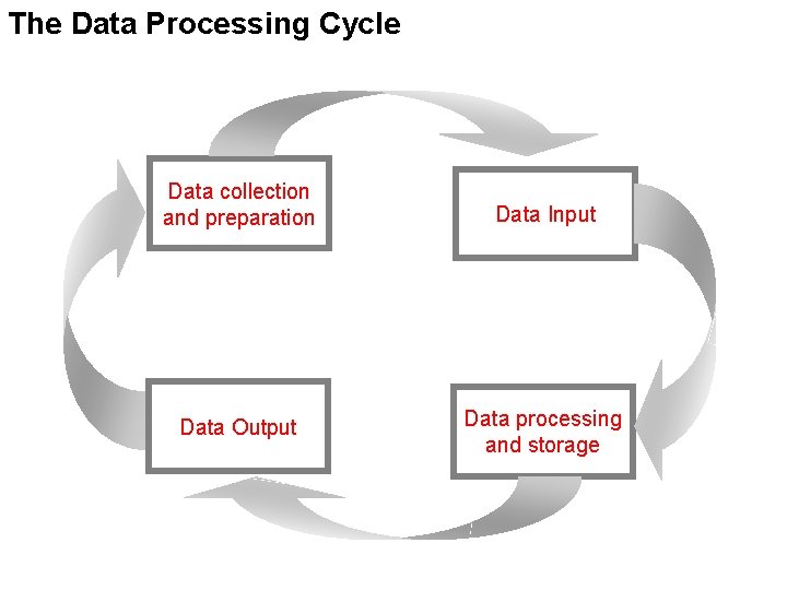 The Data Processing Cycle Data collection and preparation Data Input Data Output Data processing
