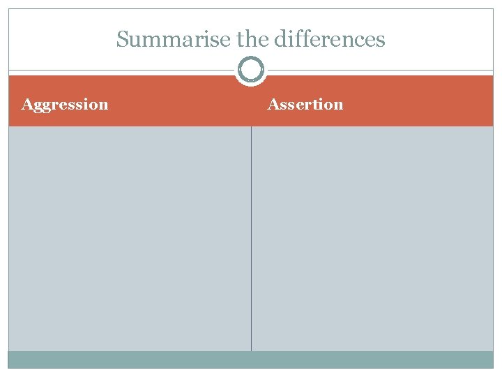 Summarise the differences Aggression Assertion 