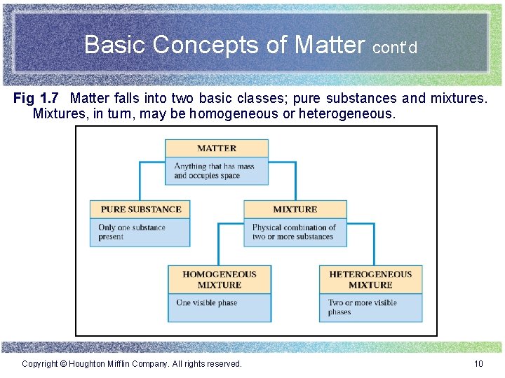 Basic Concepts of Matter cont’d Fig 1. 7 Matter falls into two basic classes;