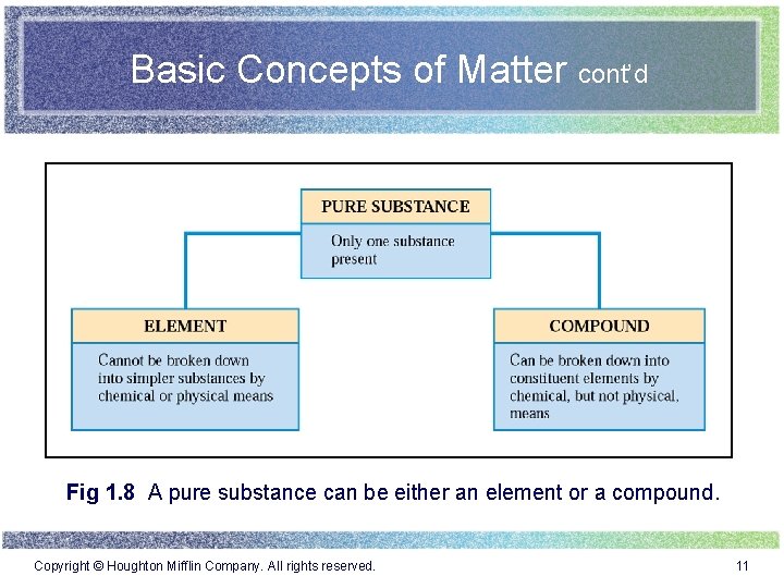 Basic Concepts of Matter cont’d Fig 1. 8 A pure substance can be either