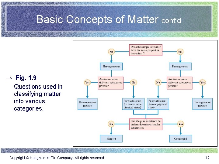 Basic Concepts of Matter cont’d → Fig. 1. 9 Questions used in classifying matter