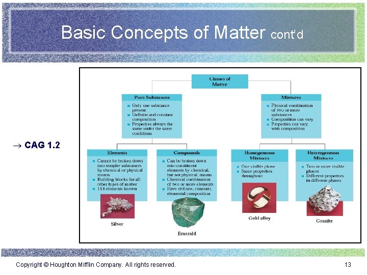 Basic Concepts of Matter cont’d ® CAG 1. 2 Copyright © Houghton Mifflin Company.