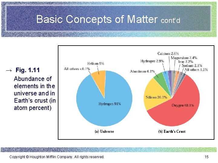 Basic Concepts of Matter cont’d → Fig. 1. 11 Abundance of elements in the