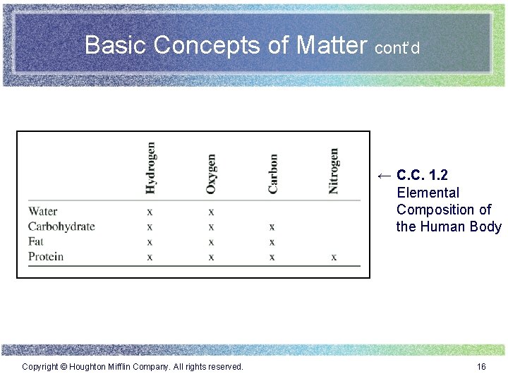 Basic Concepts of Matter cont’d ← C. C. 1. 2 Elemental Composition of the