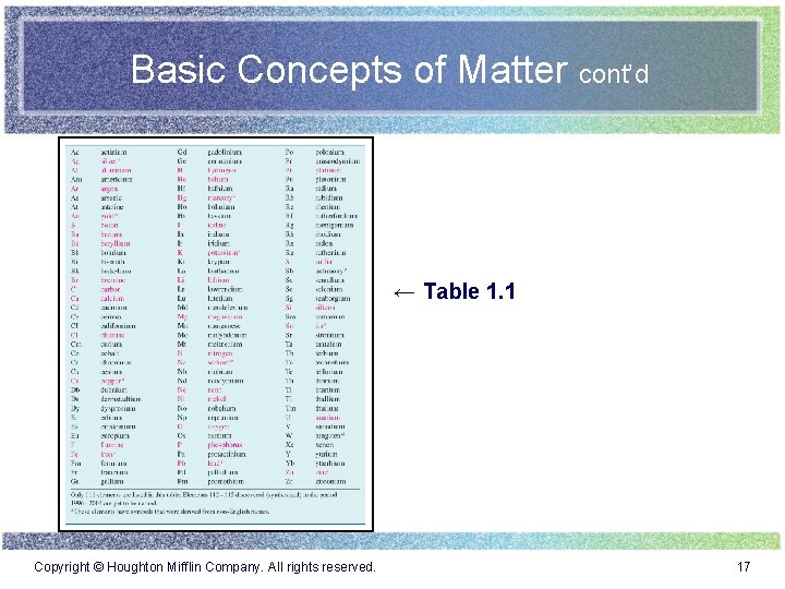 Basic Concepts of Matter cont’d ← Table 1. 1 Copyright © Houghton Mifflin Company.