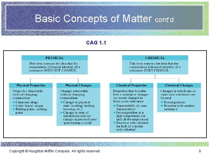 Basic Concepts of Matter cont’d CAG 1. 1 Copyright © Houghton Mifflin Company. All