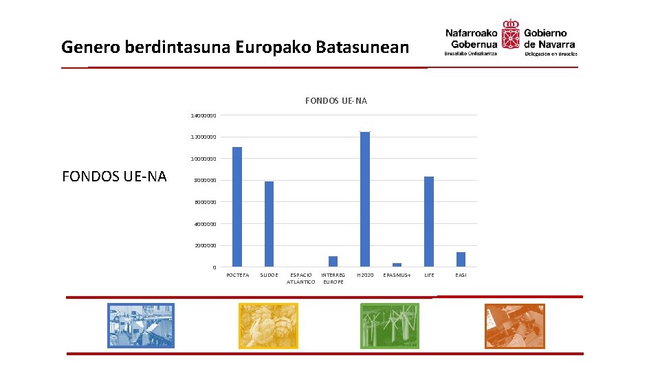 Genero berdintasuna Europako Batasunean FONDOS UE-NA 14000000 12000000 10000000 FONDOS UE-NA 8000000 6000000 4000000