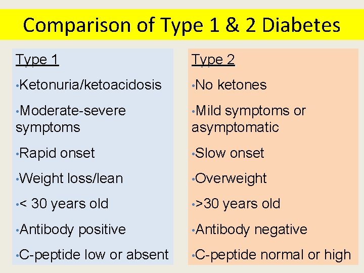 Comparison of Type 1 & 2 Diabetes Type 1 Type 2 • Ketonuria/ketoacidosis • Comparison of Type 1 & 2 Diabetes Type 1 Type 2 • Ketonuria/ketoacidosis •