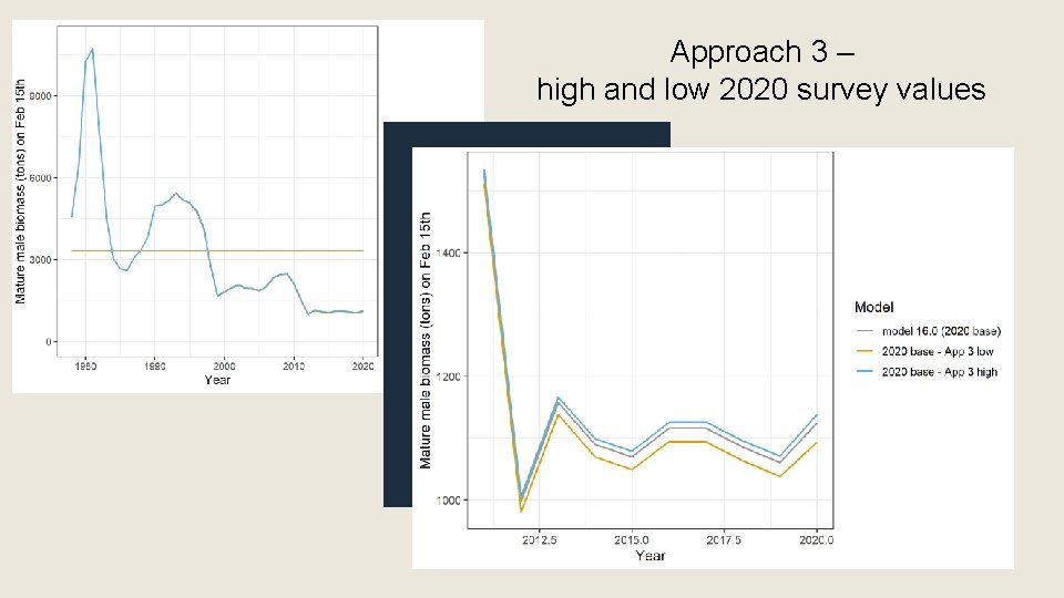 Approach 3 – high and low 2020 survey values 