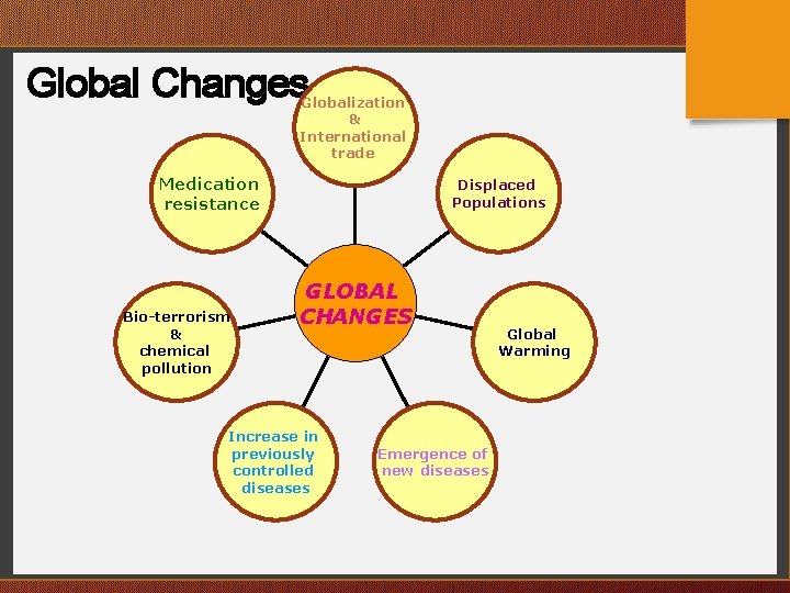 Global Changes Globalization & International trade Medication resistance Bio-terrorism & chemical pollution Displaced Populations