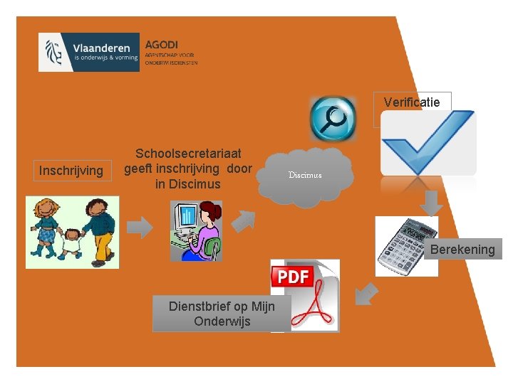 Verificatie teldag Inschrijving Schoolsecretariaat geeft inschrijving door in Discimus Berekening Dienstbrief op Mijn Onderwijs